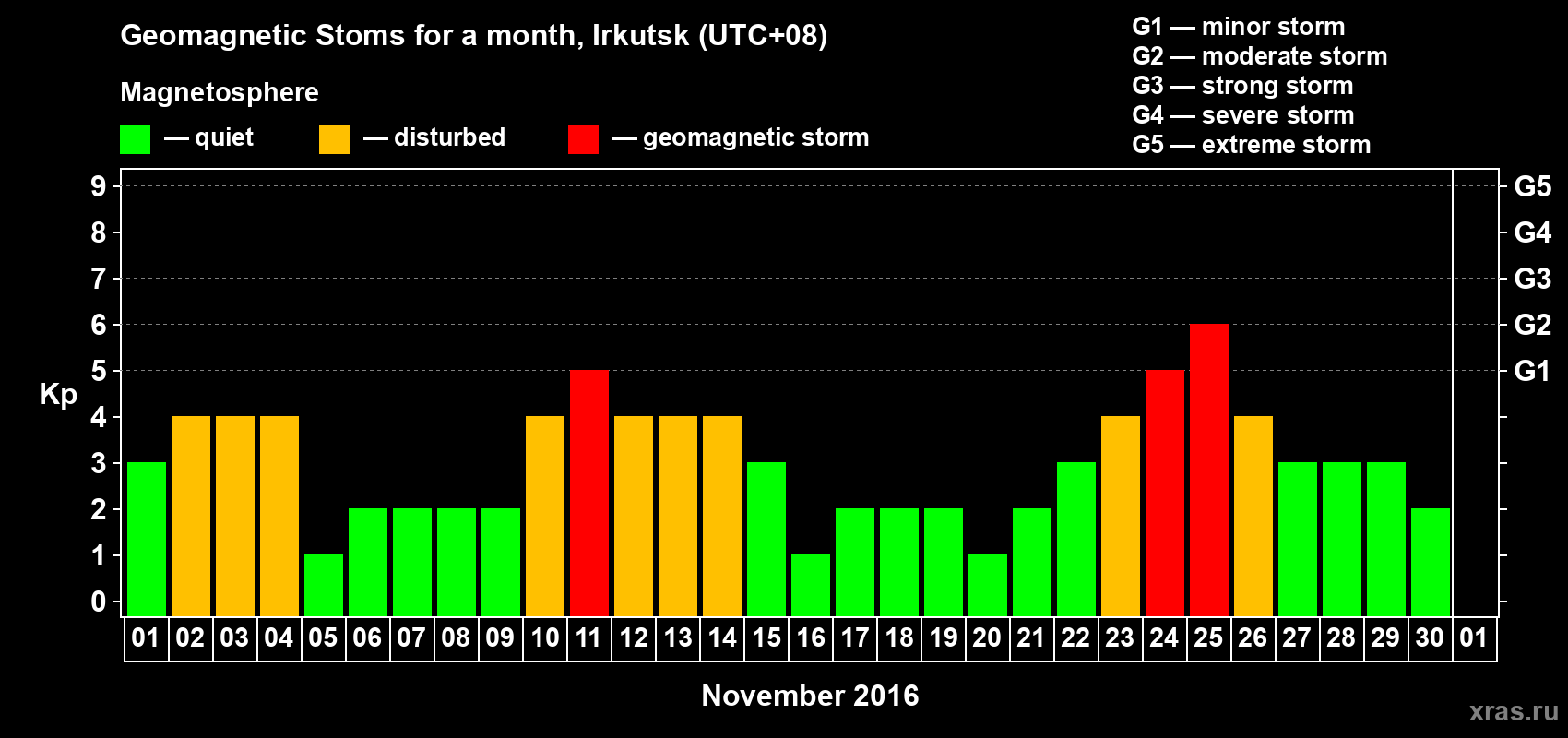 Changes in the maximum daily geomagnetic index Kp in November 2016