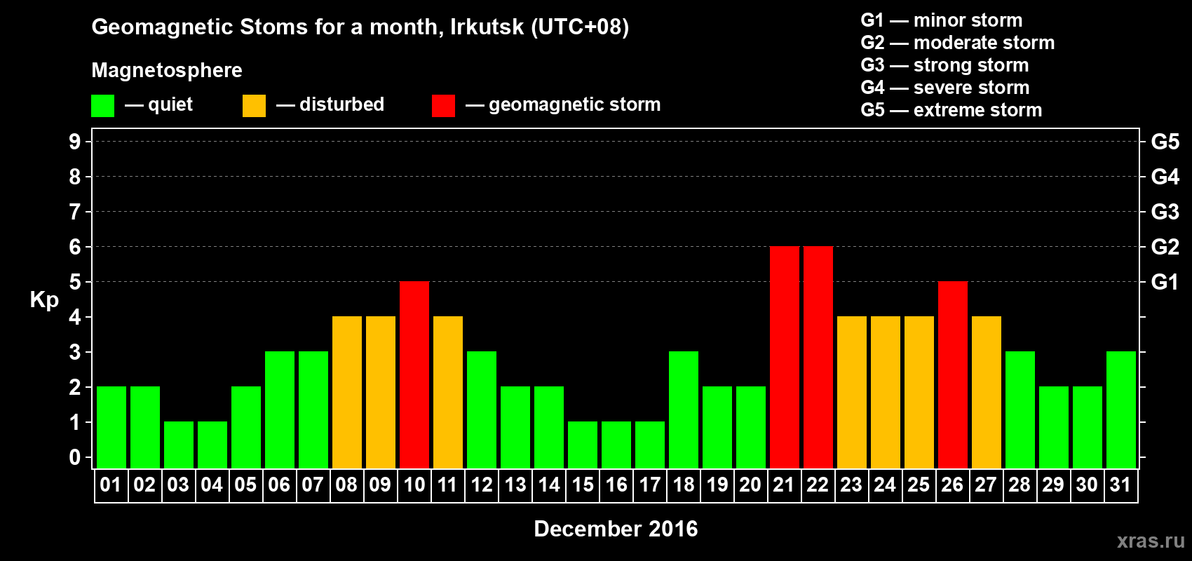 Changes in the maximum daily geomagnetic index Kp in December 2016