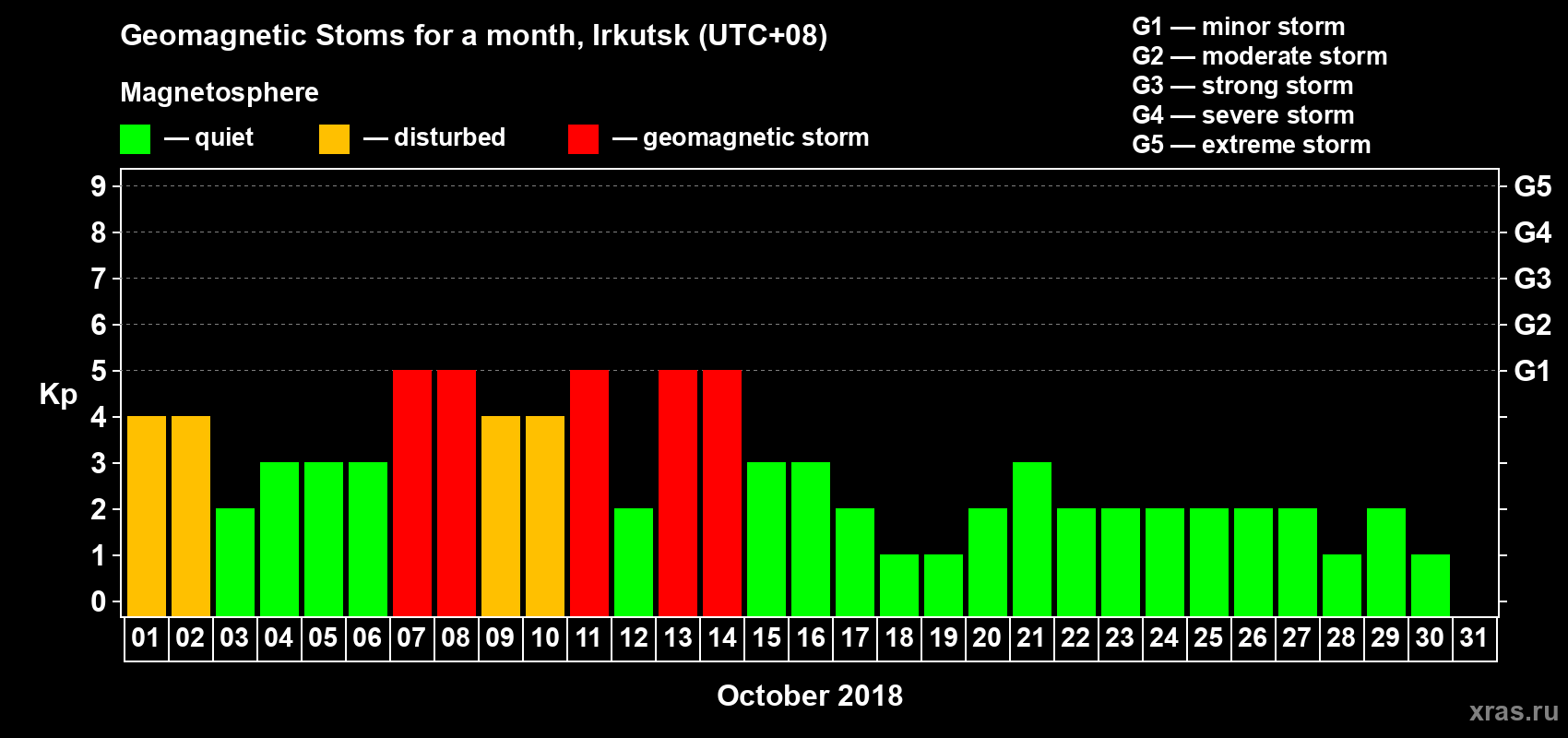 Changes in the maximum daily geomagnetic index Kp in October 2018