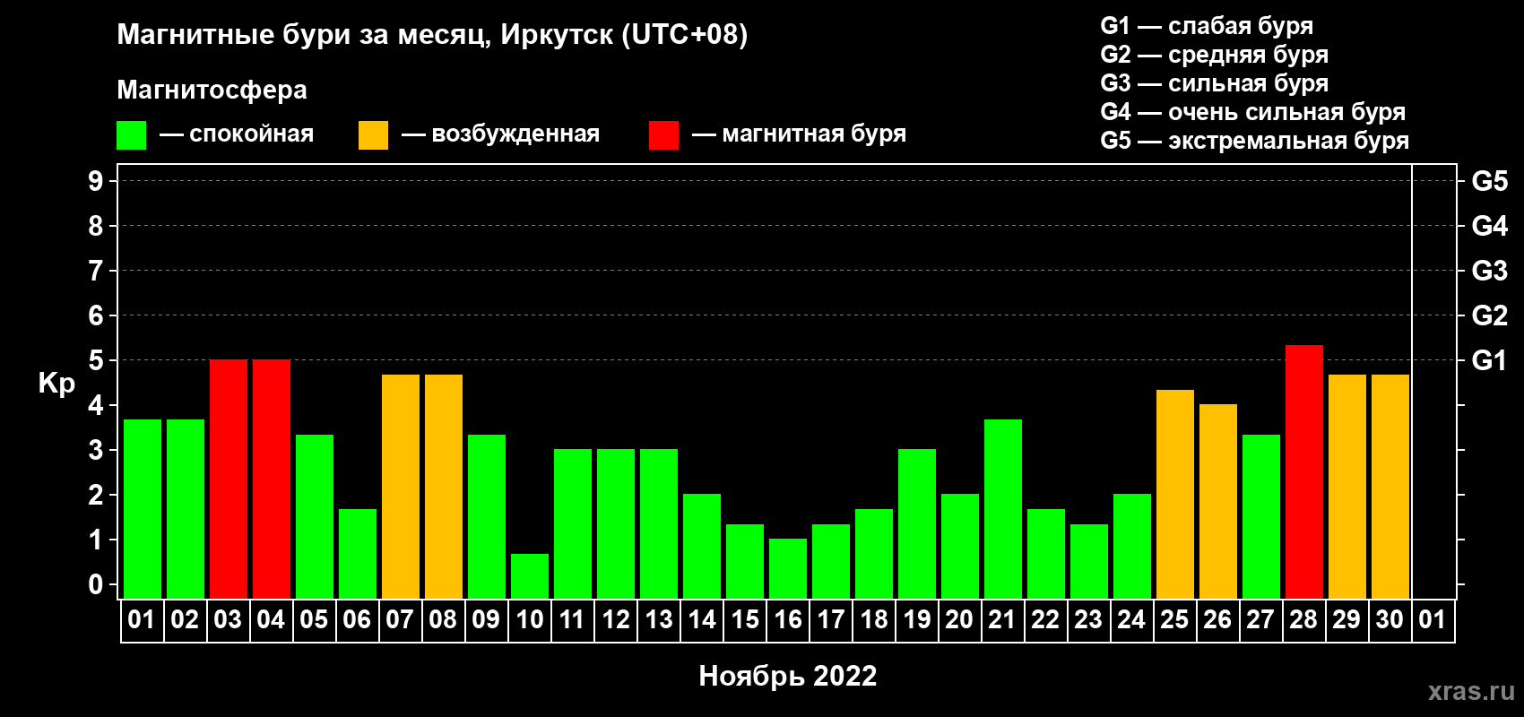 Изменения геомагнитного индекса Kp в ноябре 2022 года