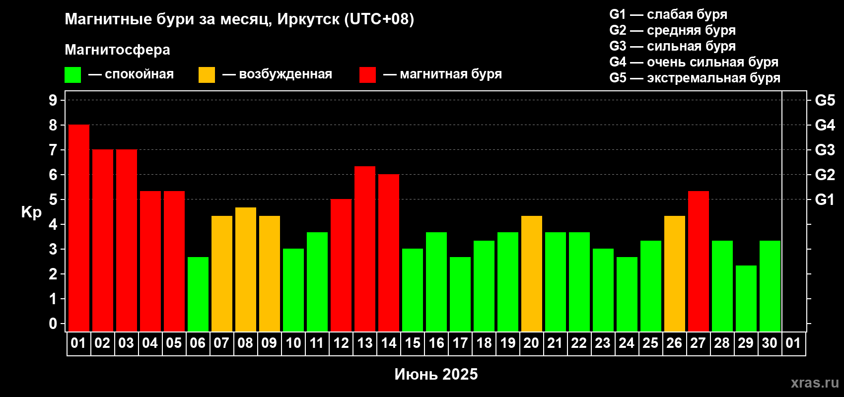 Изменения геомагнитного индекса Kp в июне 2025 года