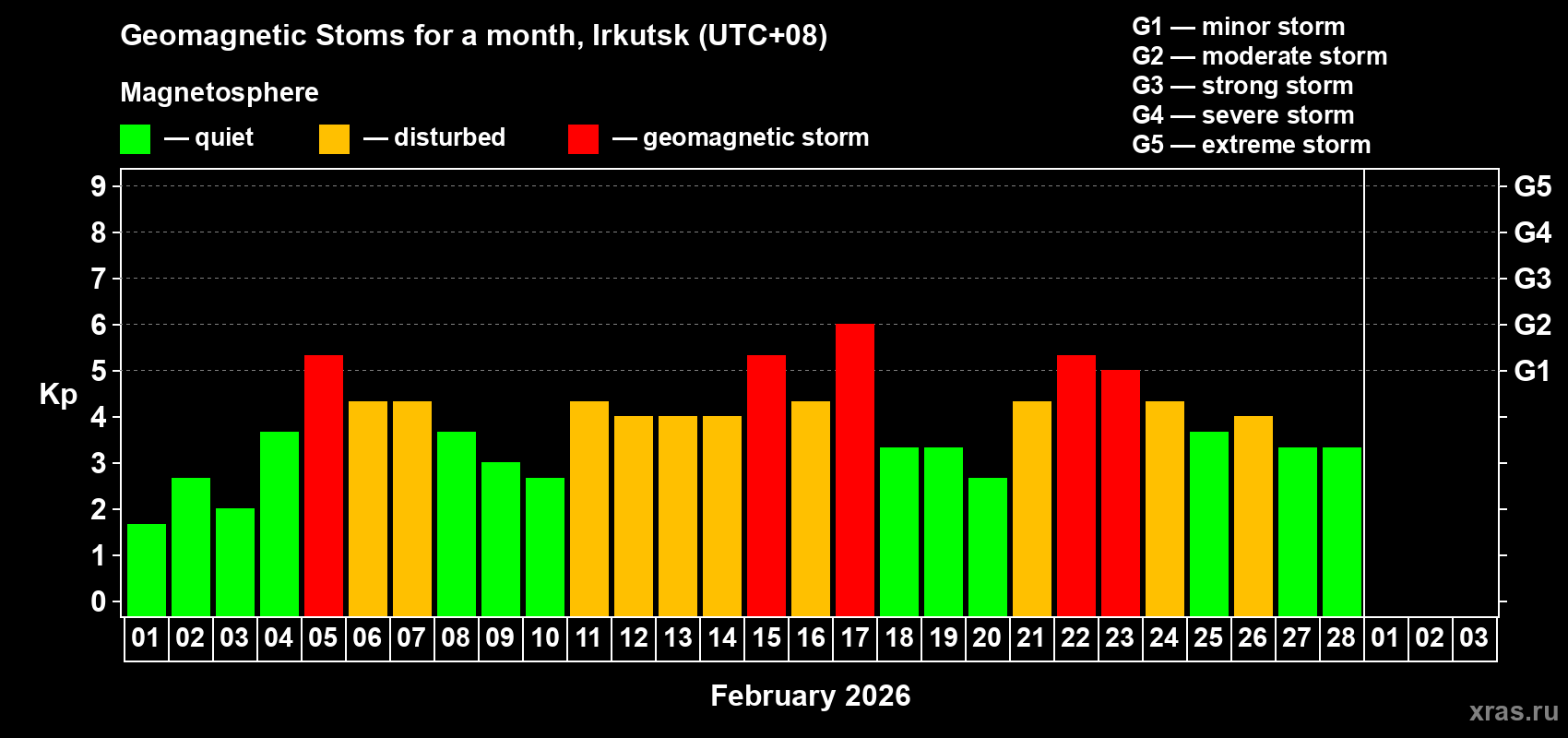 Changes in the maximum daily geomagnetic index Kp in February 2026