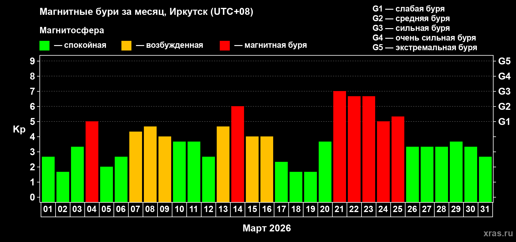 Изменения геомагнитного индекса Kp в марте 2026 года