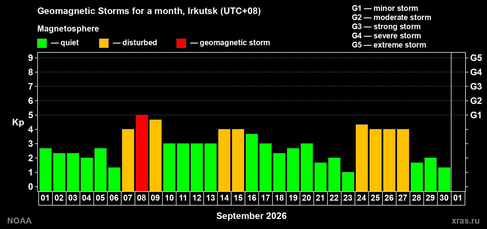 Changes in the maximum daily geomagnetic index Kp in September 2026