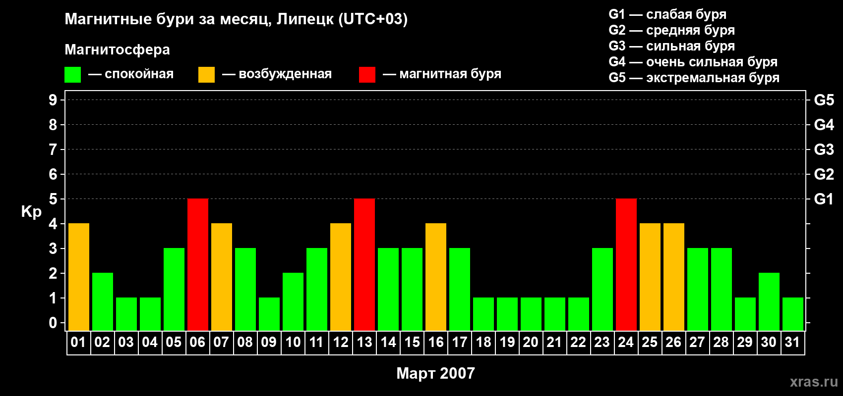 Изменения геомагнитного индекса Kp в марте 2007 года