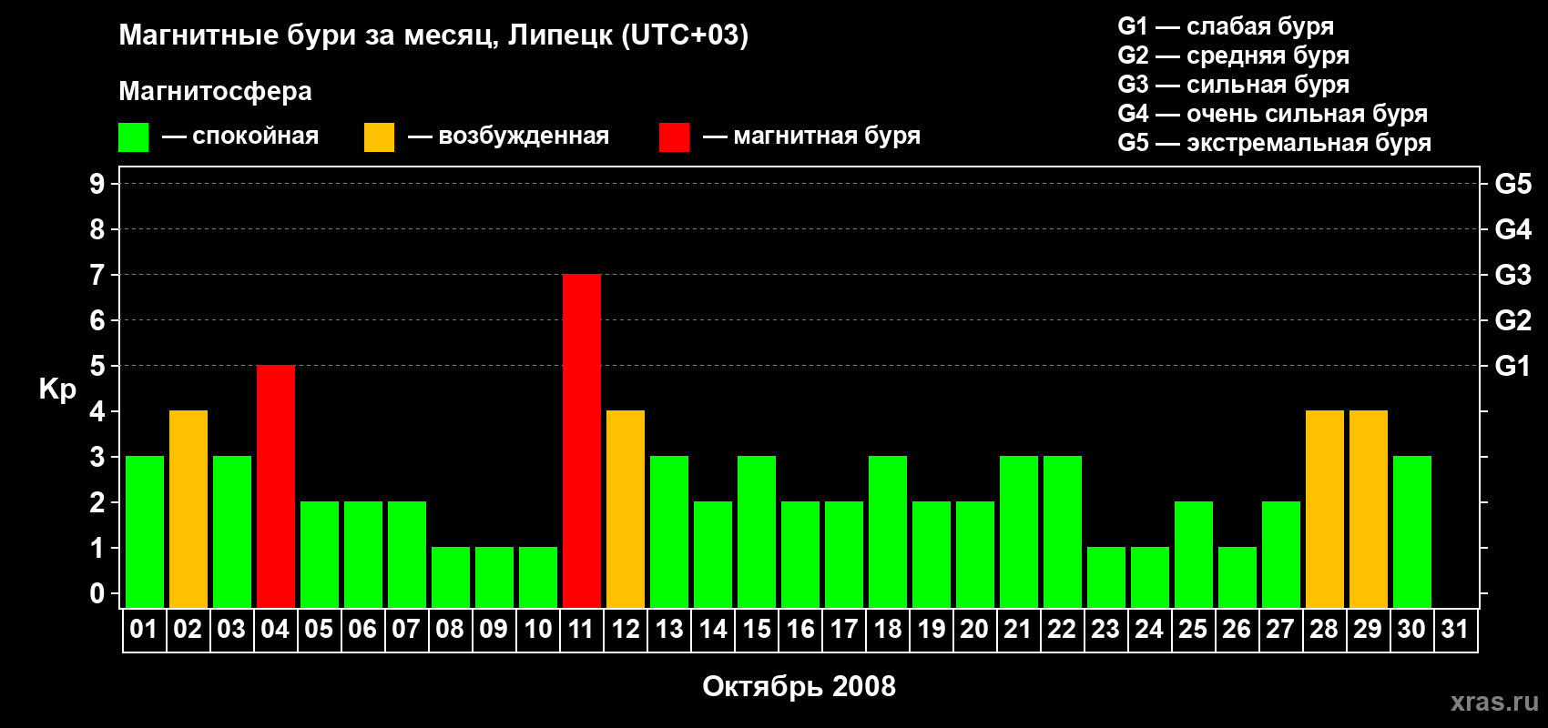 Изменения геомагнитного индекса Kp в октябре 2008 года