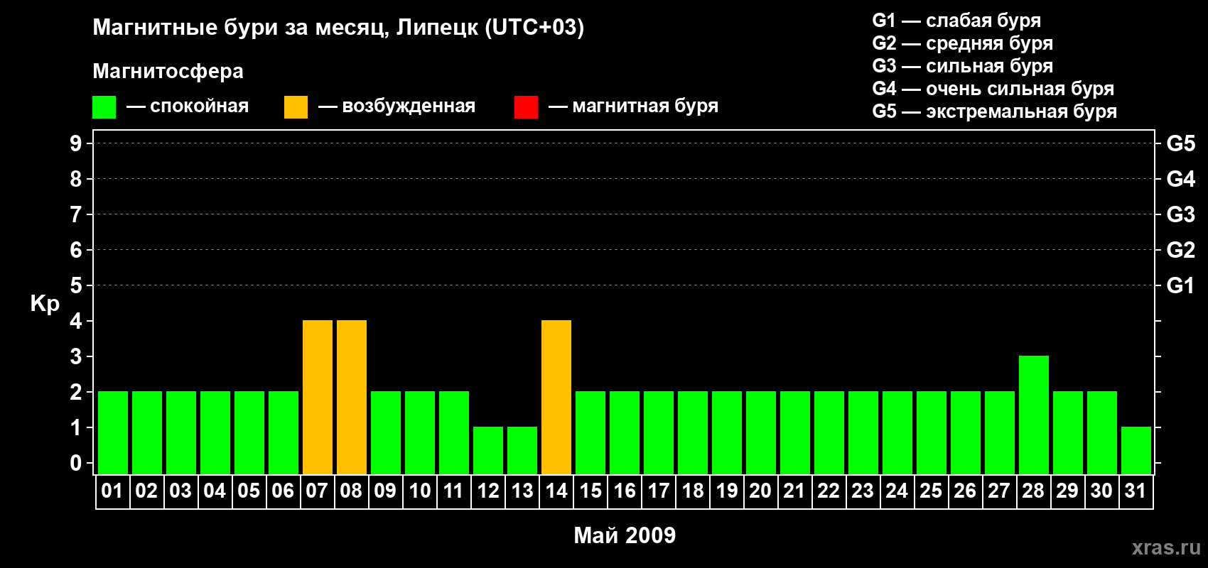 Изменения геомагнитного индекса Kp в мае 2009 года