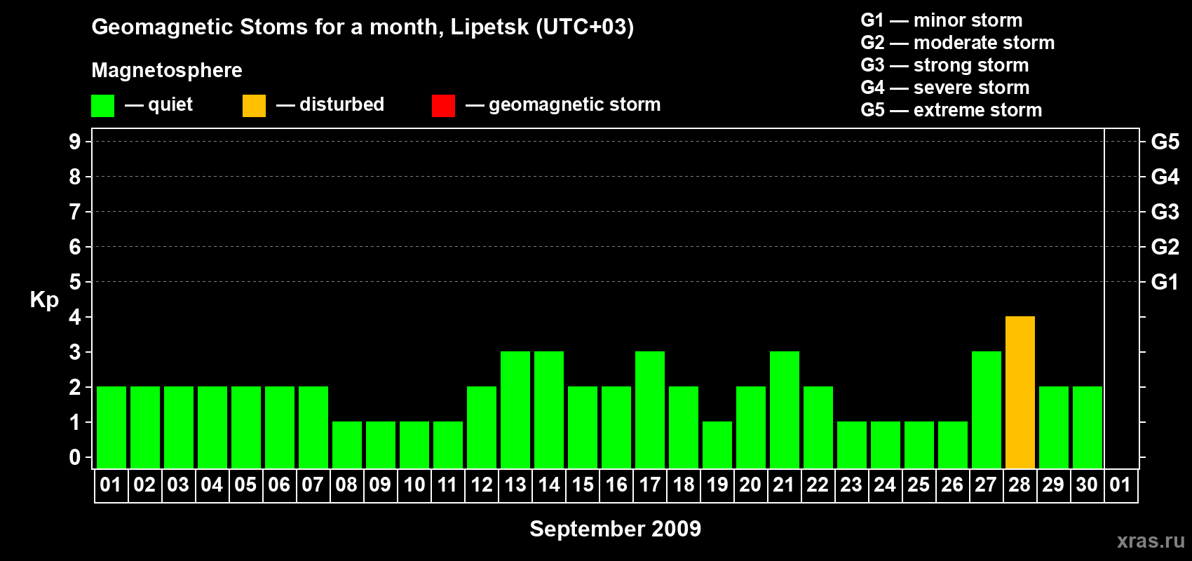 Changes in the maximum daily geomagnetic index Kp in September 2009