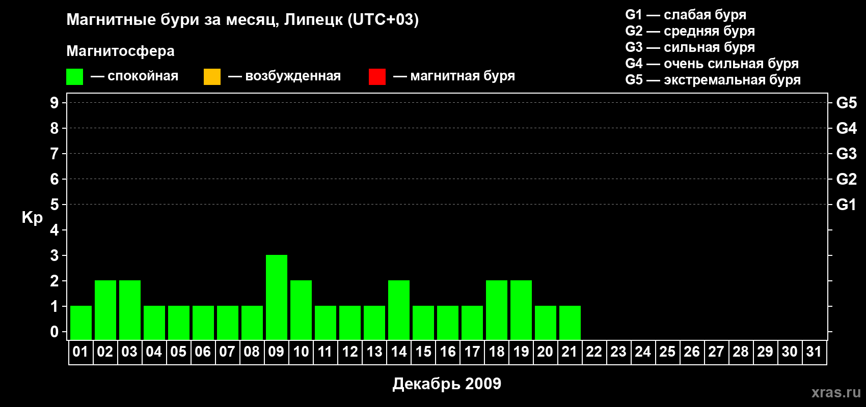 Изменения геомагнитного индекса Kp в декабре 2009 года