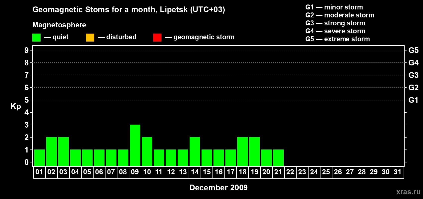 Changes in the maximum daily geomagnetic index Kp in December 2009
