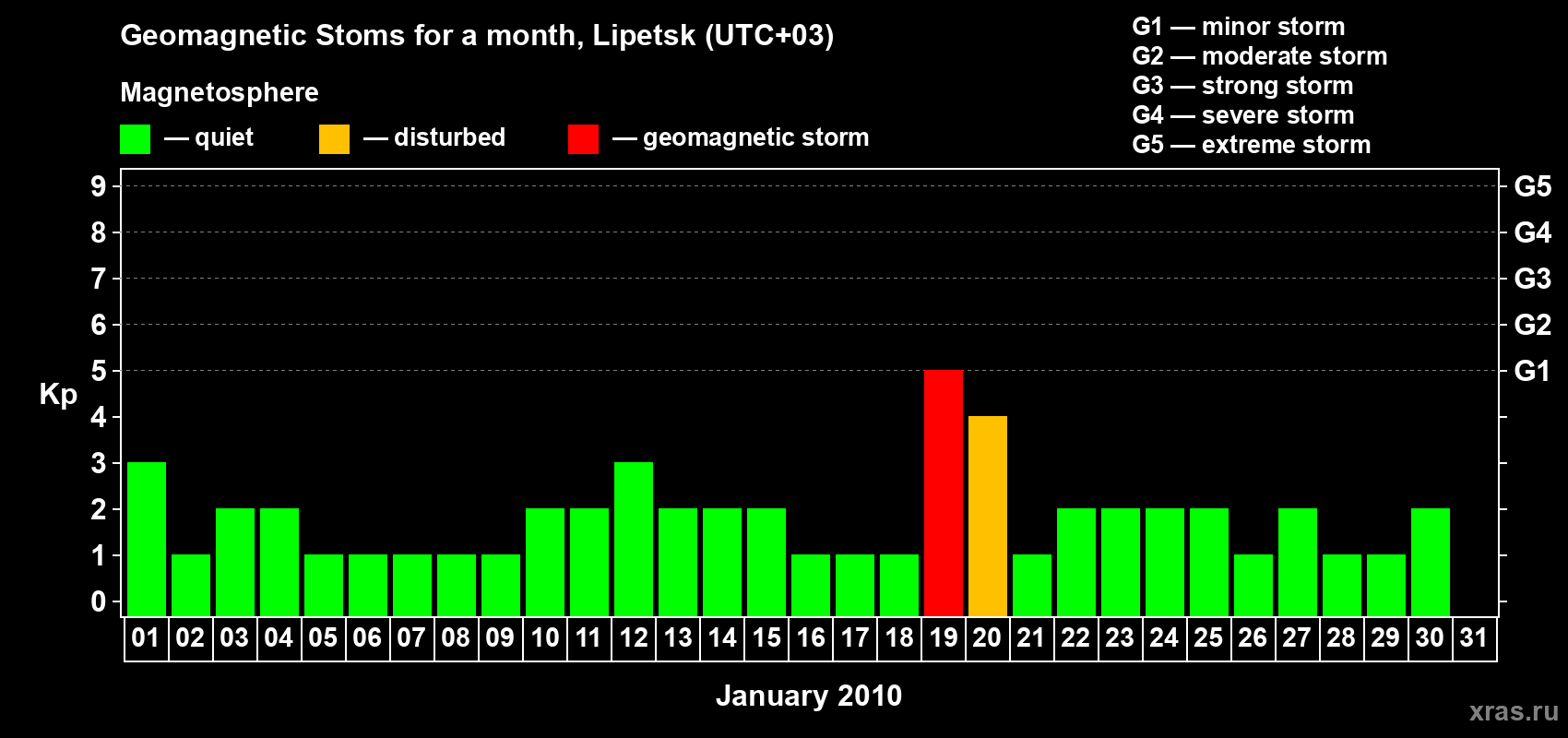 Changes in the maximum daily geomagnetic index Kp in January 2010