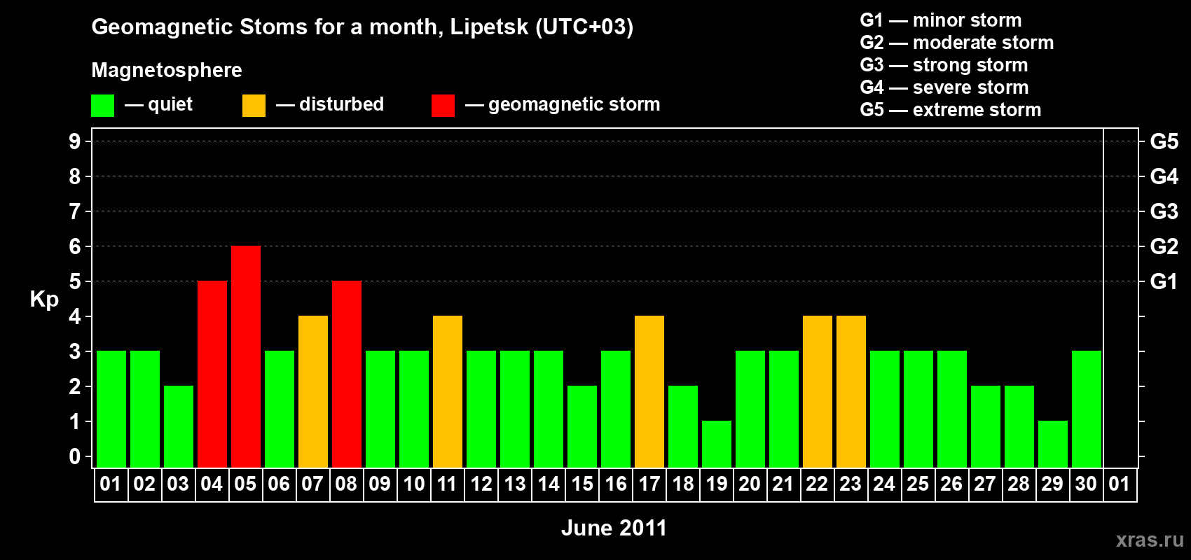 Changes in the maximum daily geomagnetic index Kp in June 2011
