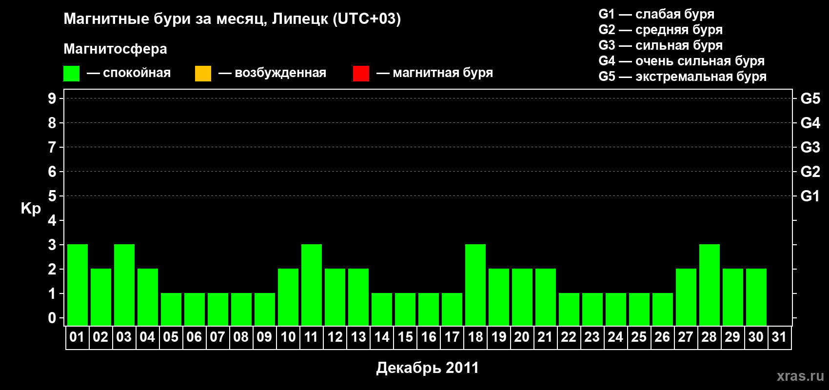 Изменения геомагнитного индекса Kp в декабре 2011 года