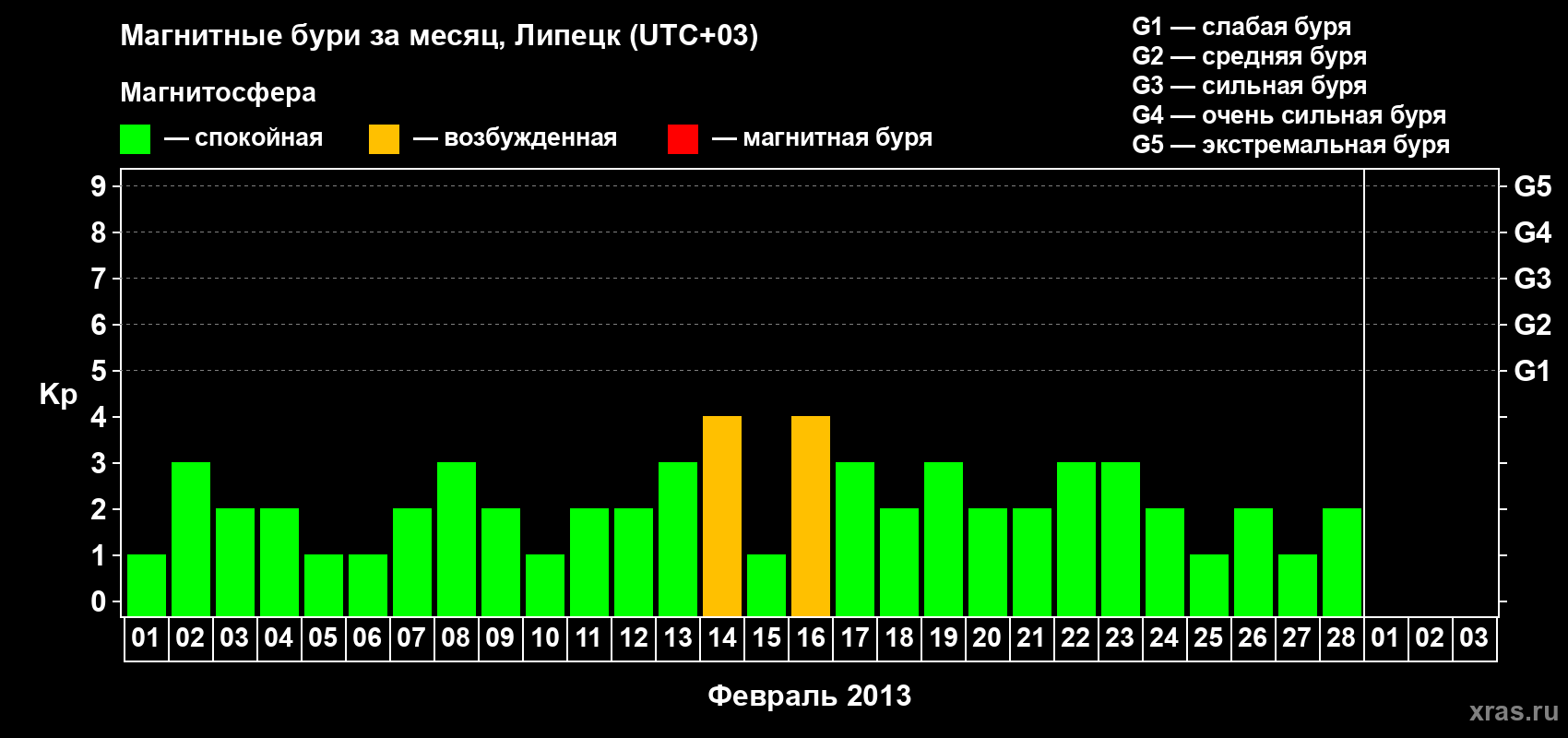 Изменения геомагнитного индекса Kp в феврале 2013 года