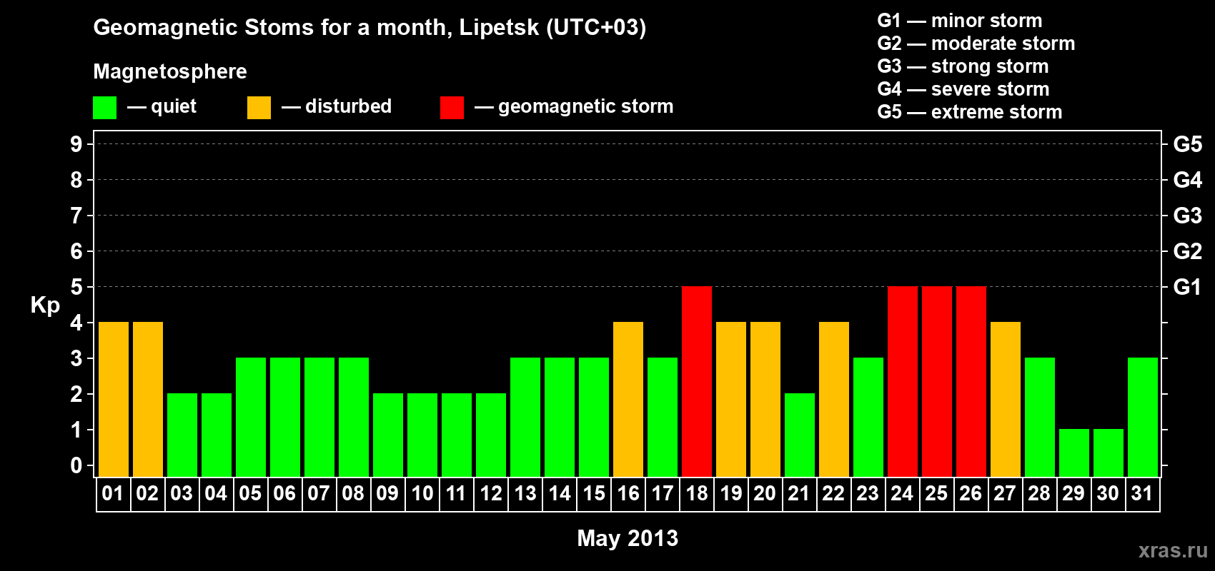 Changes in the maximum daily geomagnetic index Kp in May 2013