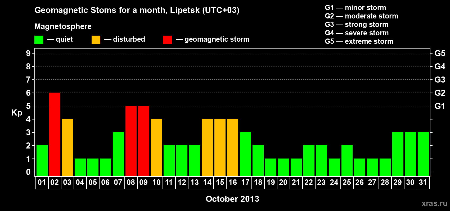 Changes in the maximum daily geomagnetic index Kp in October 2013