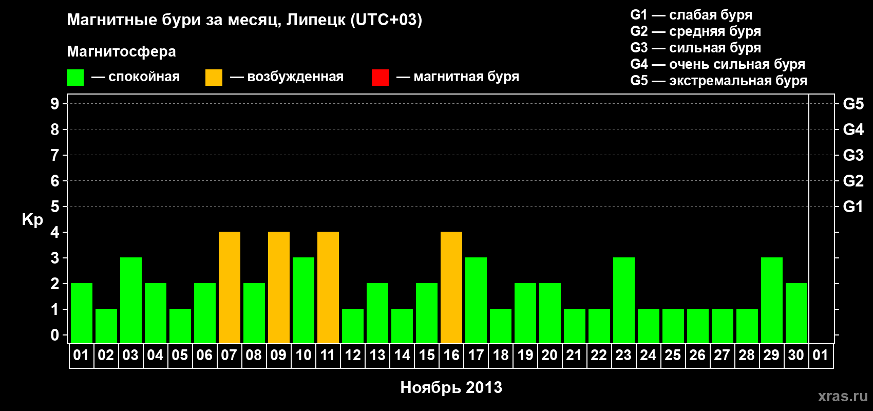 Изменения геомагнитного индекса Kp в ноябре 2013 года
