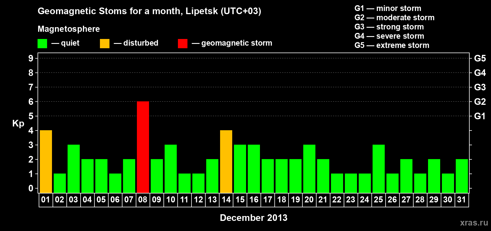 Changes in the maximum daily geomagnetic index Kp in December 2013
