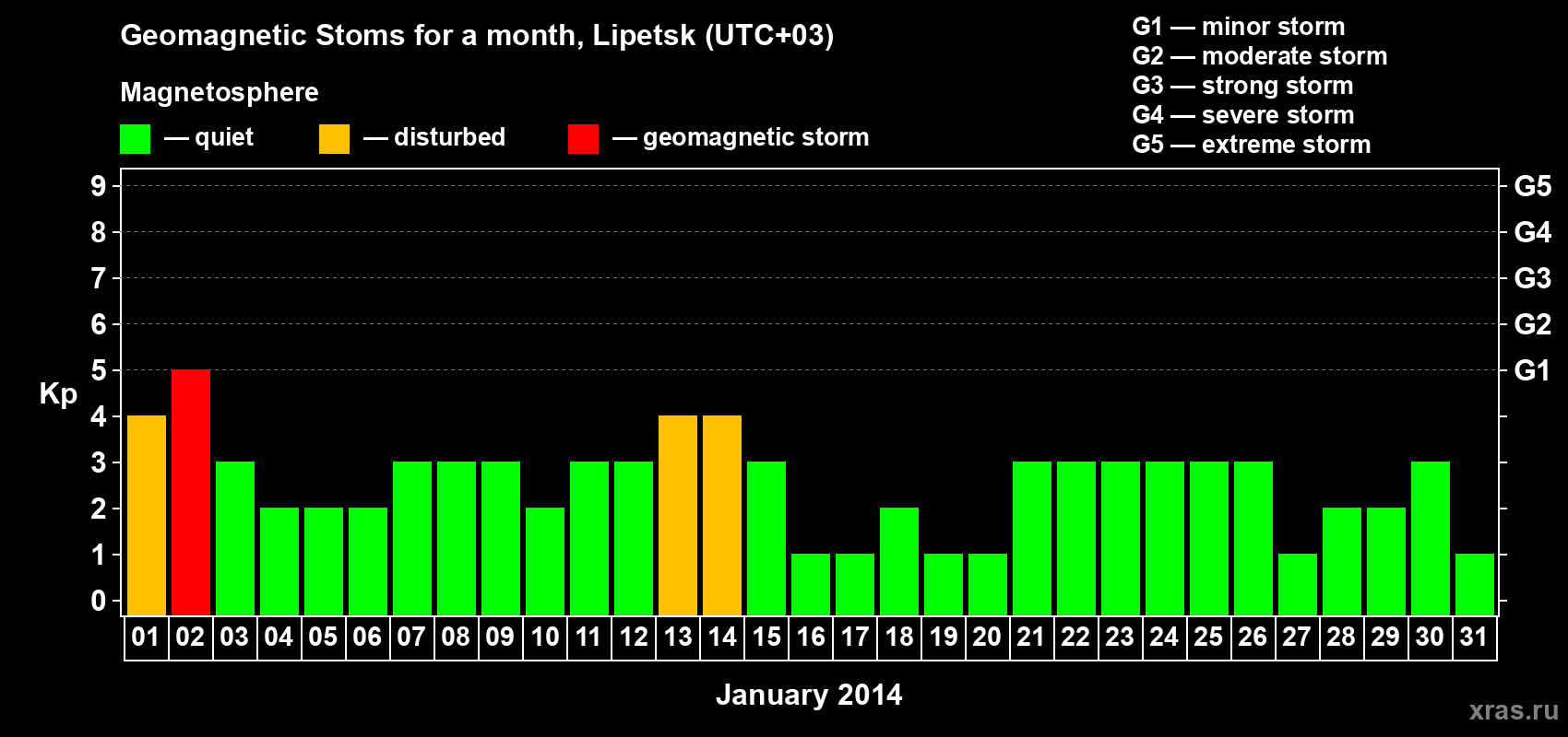 Changes in the maximum daily geomagnetic index Kp in January 2014