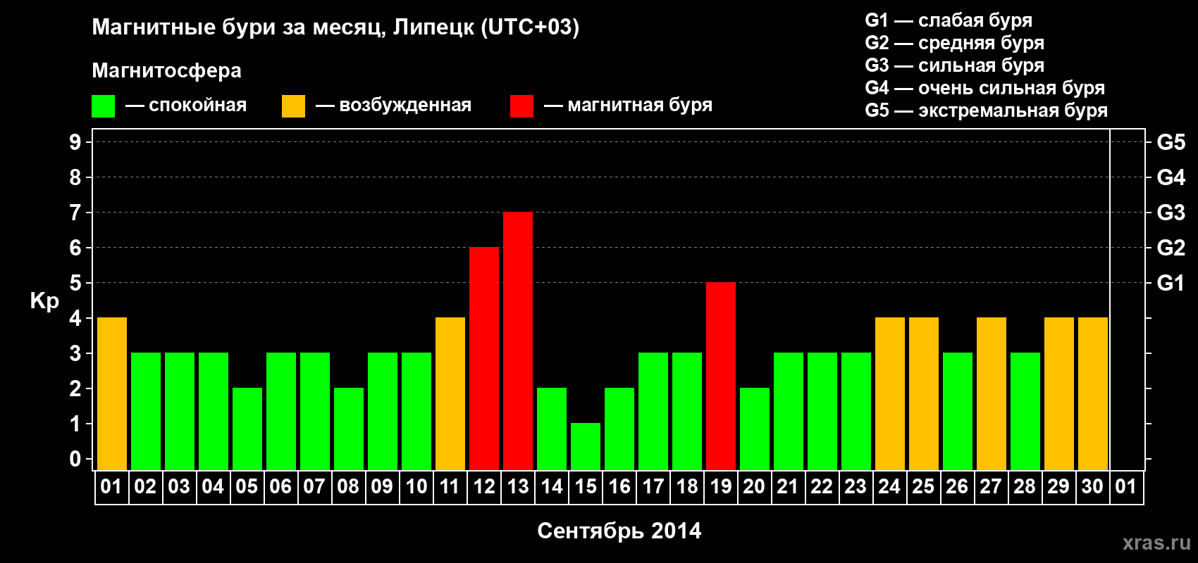Изменения геомагнитного индекса Kp в сентябре 2014 года