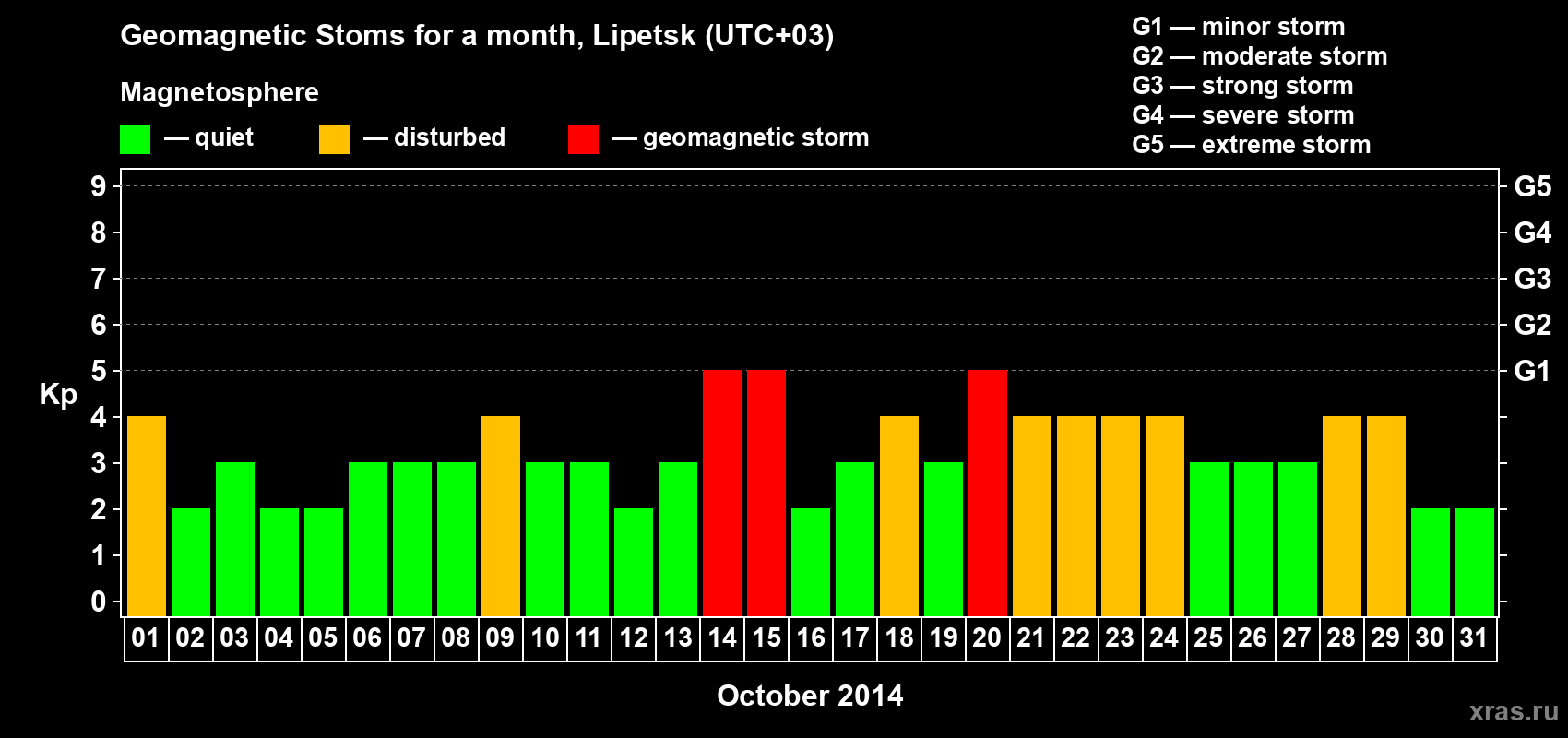 Changes in the maximum daily geomagnetic index Kp in October 2014