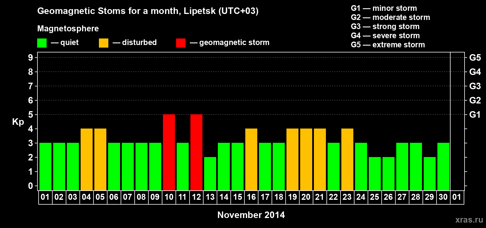 Changes in the maximum daily geomagnetic index Kp in November 2014