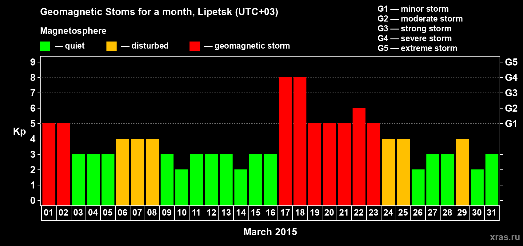 Changes in the maximum daily geomagnetic index Kp in March 2015