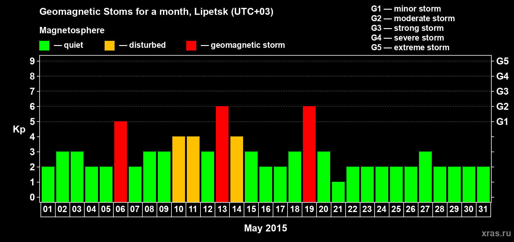 Changes in the maximum daily geomagnetic index Kp in May 2015
