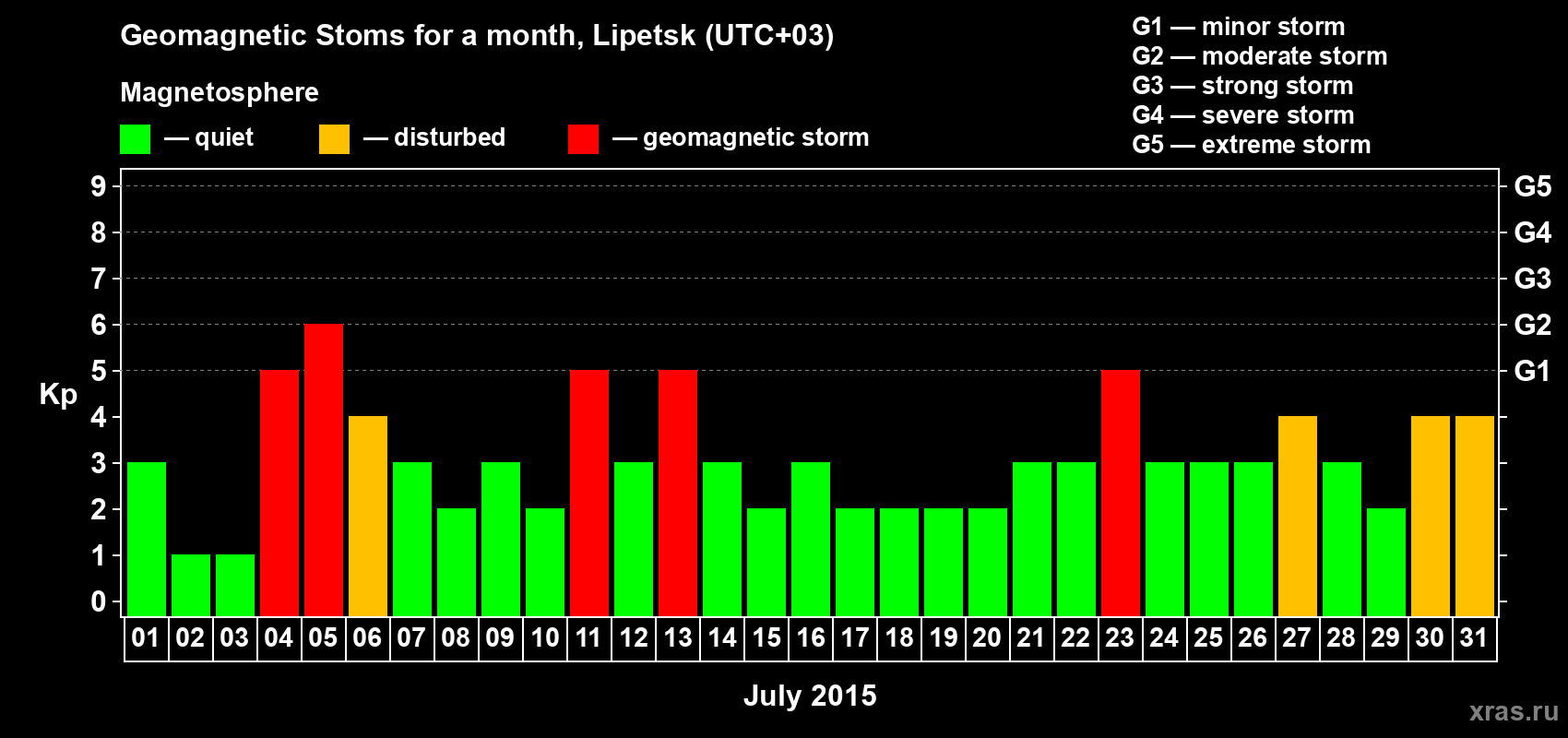 Changes in the maximum daily geomagnetic index Kp in July 2015