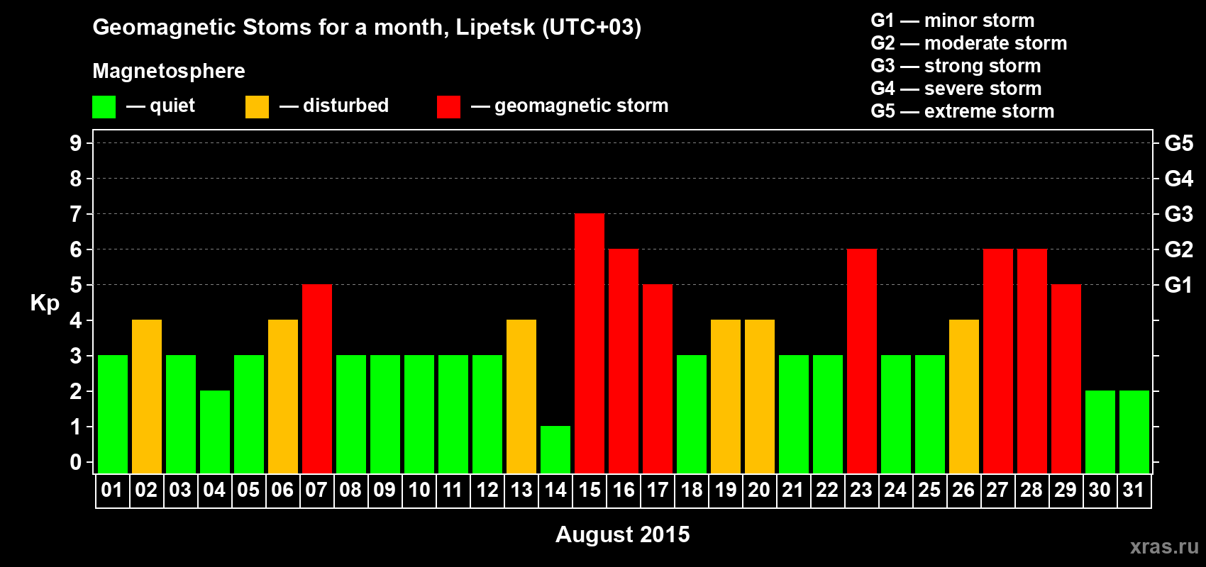 Changes in the maximum daily geomagnetic index Kp in August 2015