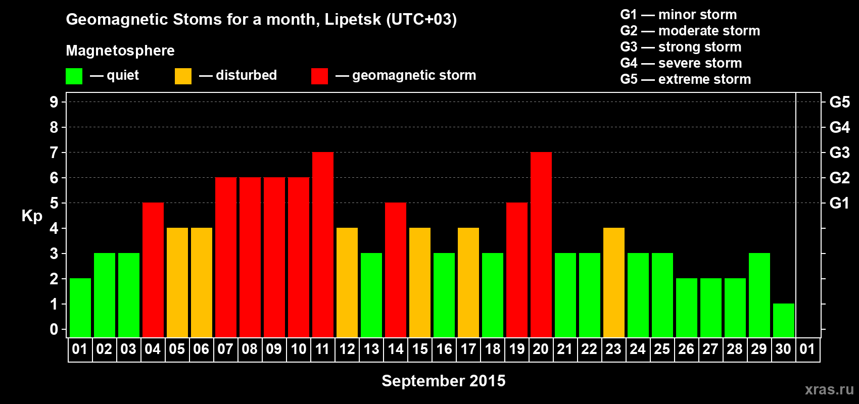 Changes in the maximum daily geomagnetic index Kp in September 2015