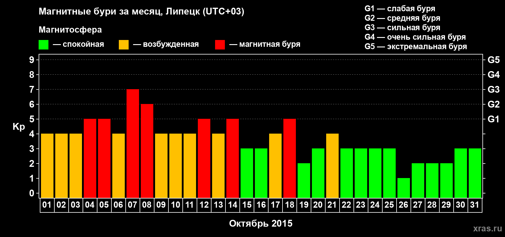 Изменения геомагнитного индекса Kp в октябре 2015 года