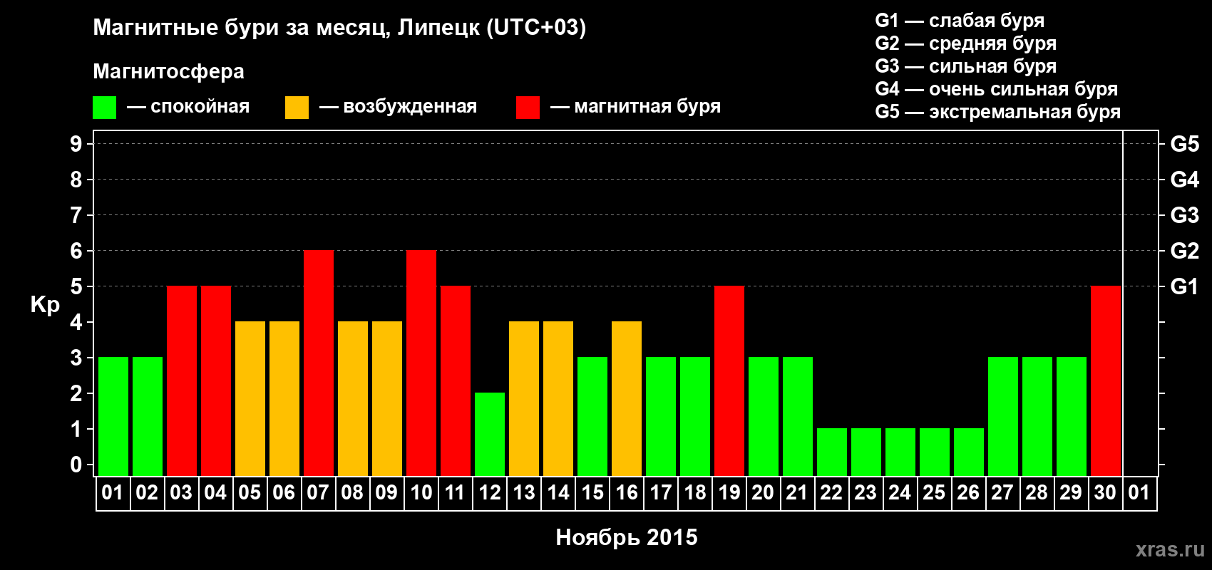 Изменения геомагнитного индекса Kp в ноябре 2015 года