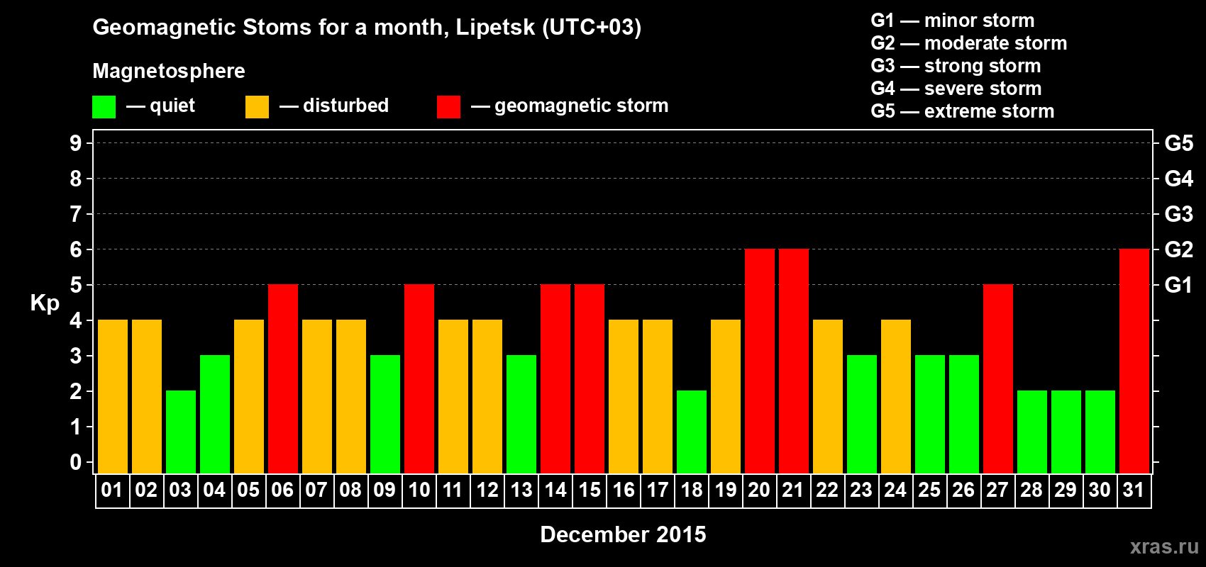 Changes in the maximum daily geomagnetic index Kp in December 2015