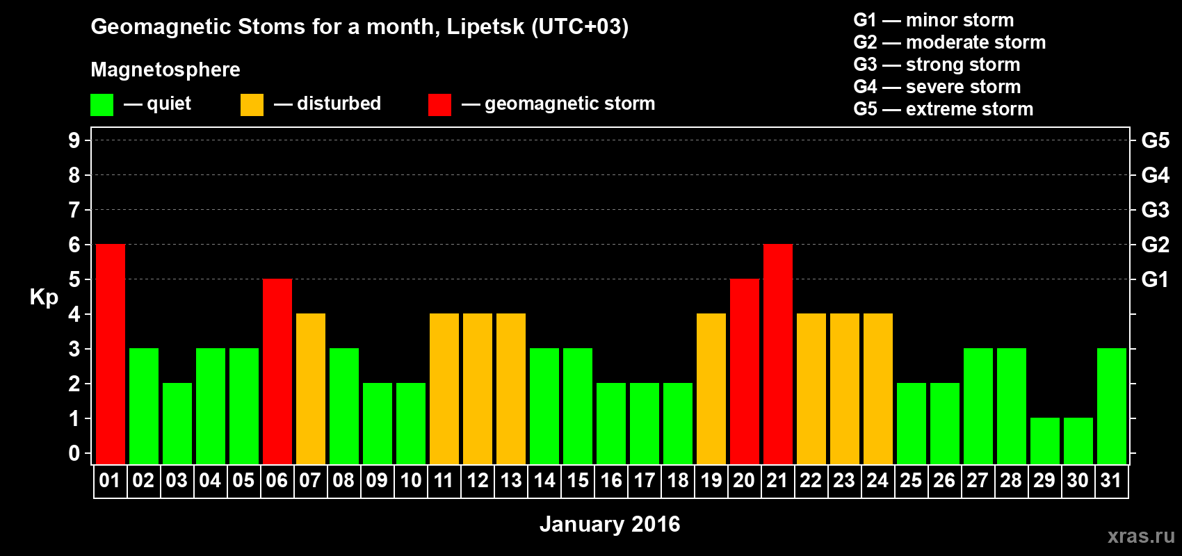 Changes in the maximum daily geomagnetic index Kp in January 2016