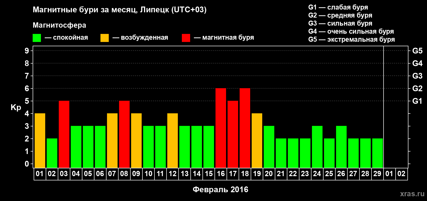 Изменения геомагнитного индекса Kp в феврале 2016 года