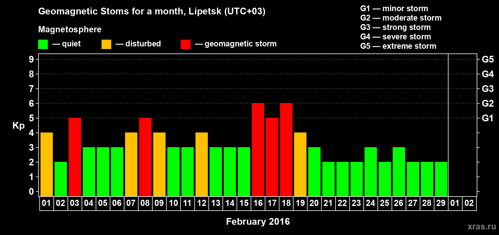 Changes in the maximum daily geomagnetic index Kp in February 2016