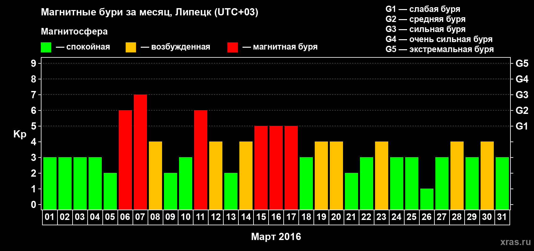 Изменения геомагнитного индекса Kp в марте 2016 года