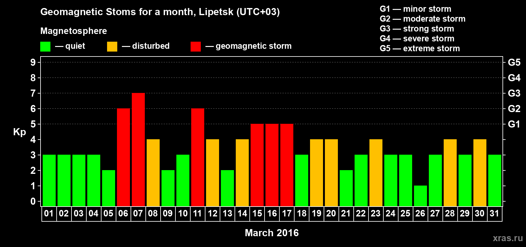 Changes in the maximum daily geomagnetic index Kp in March 2016