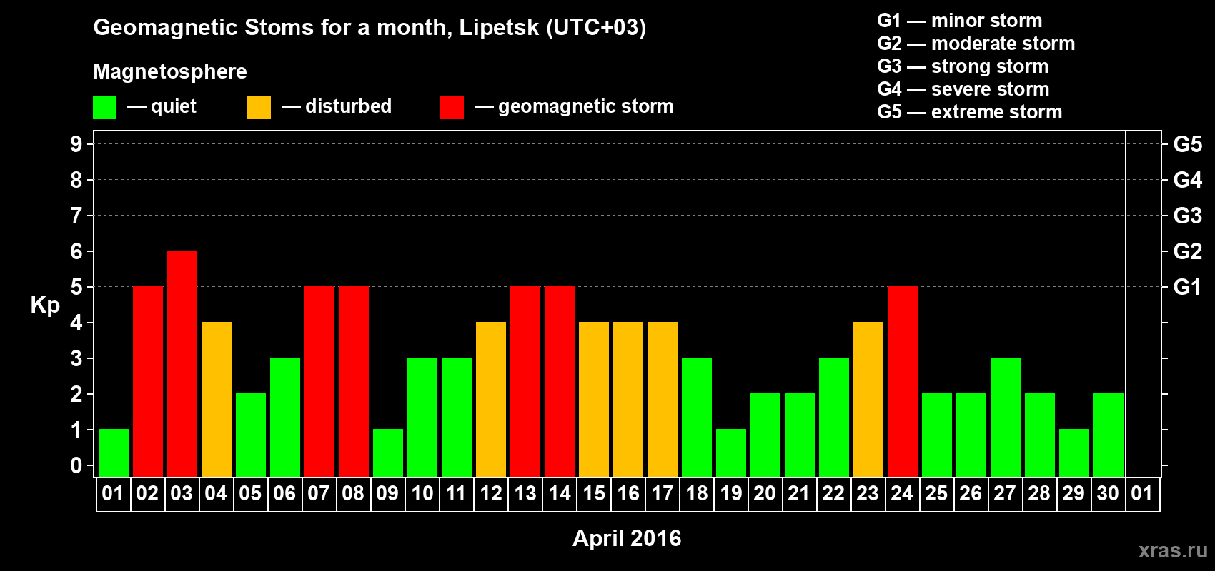 Changes in the maximum daily geomagnetic index Kp in April 2016