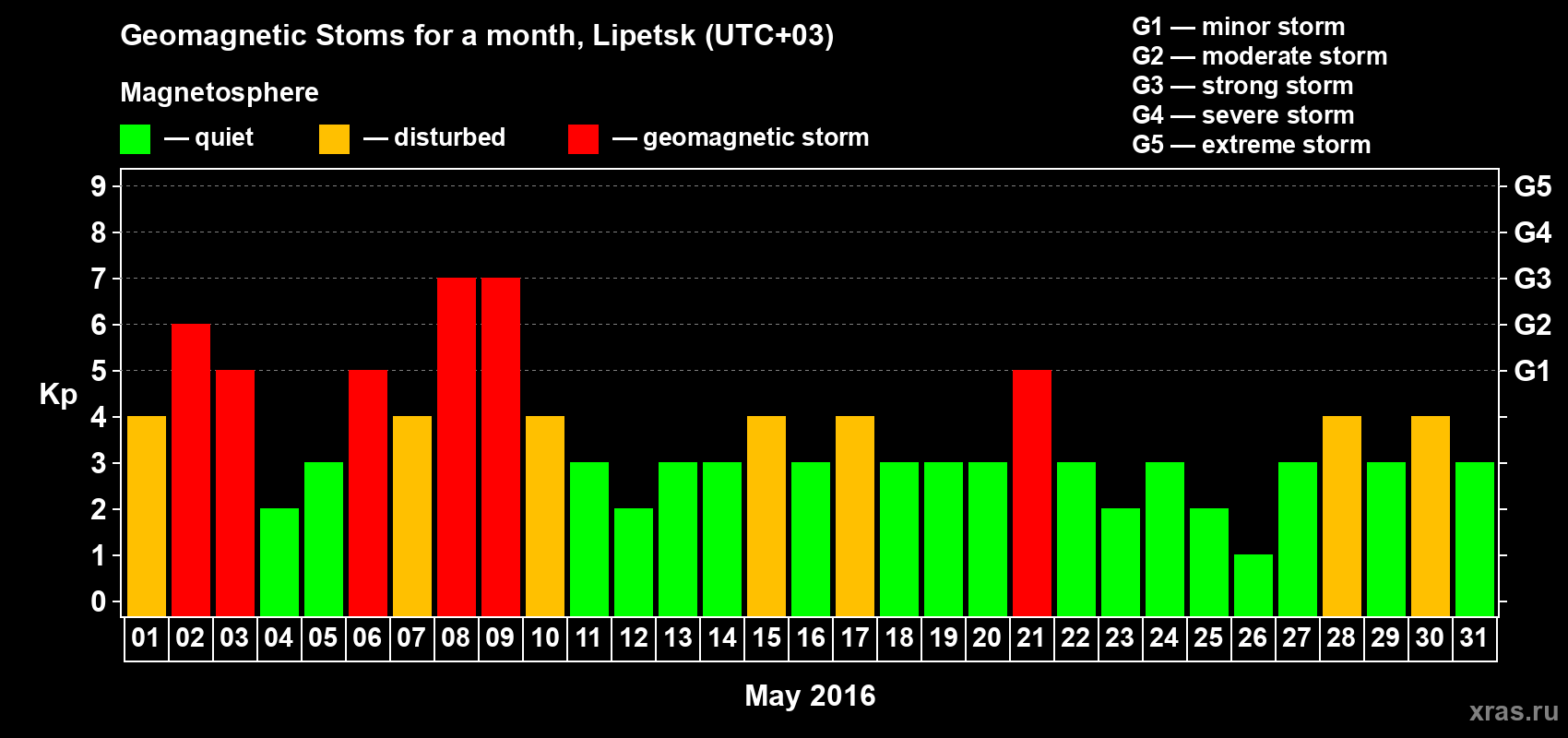 Changes in the maximum daily geomagnetic index Kp in May 2016
