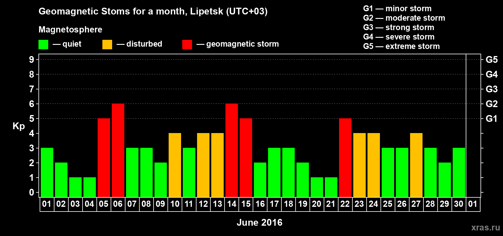 Changes in the maximum daily geomagnetic index Kp in June 2016