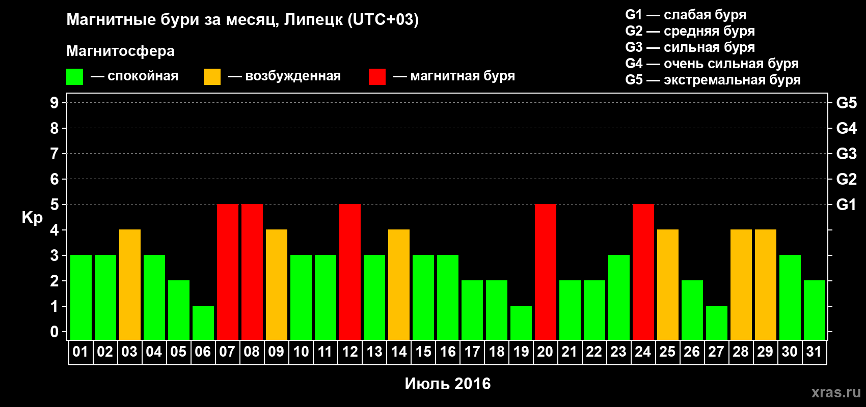 Изменения геомагнитного индекса Kp в июле 2016 года