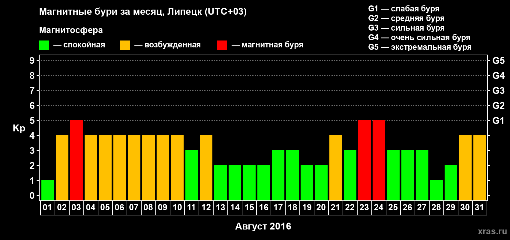 Изменения геомагнитного индекса Kp в августе 2016 года