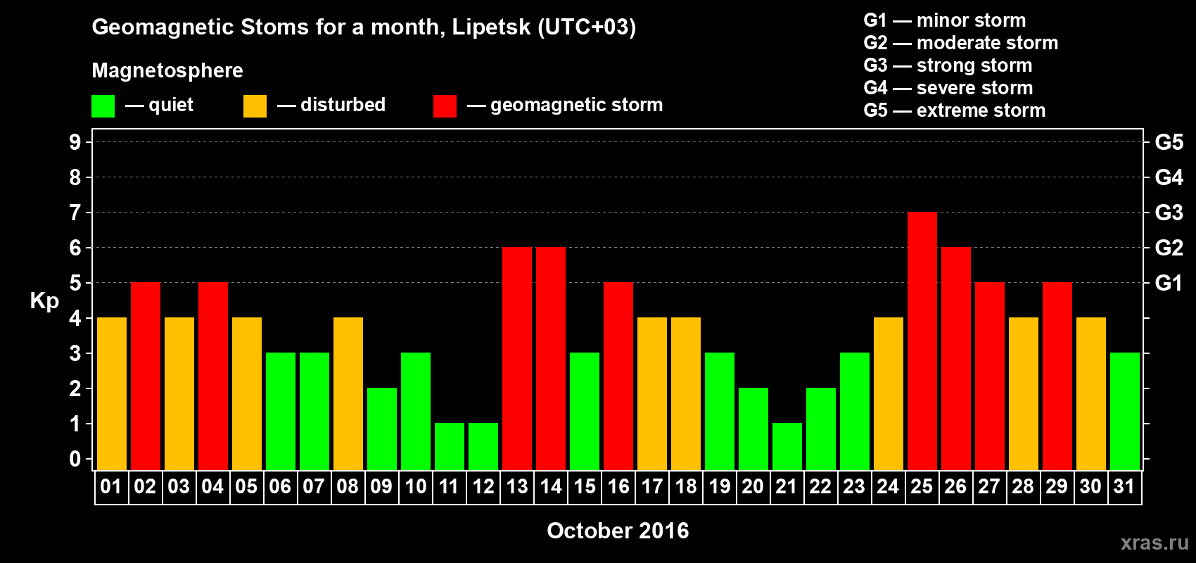 Changes in the maximum daily geomagnetic index Kp in October 2016