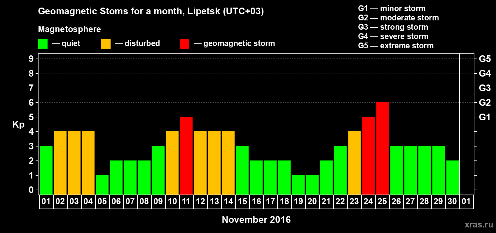 Changes in the maximum daily geomagnetic index Kp in November 2016