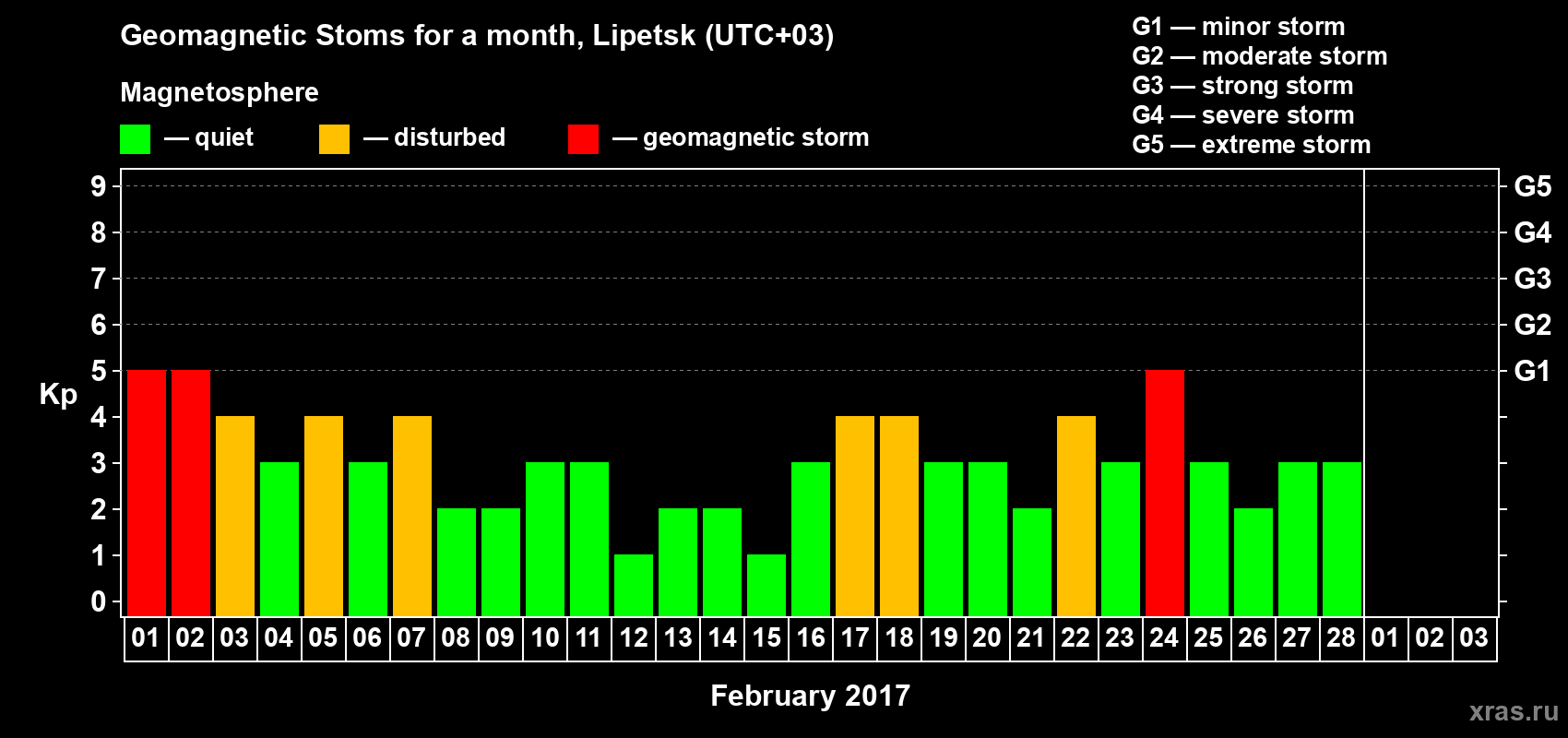 Changes in the maximum daily geomagnetic index Kp in February 2017