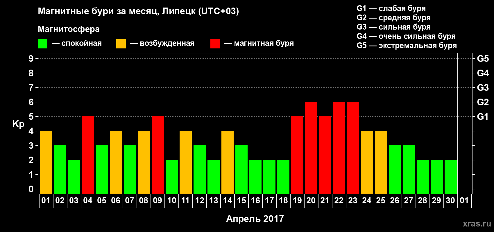 Изменения геомагнитного индекса Kp в апреле 2017 года