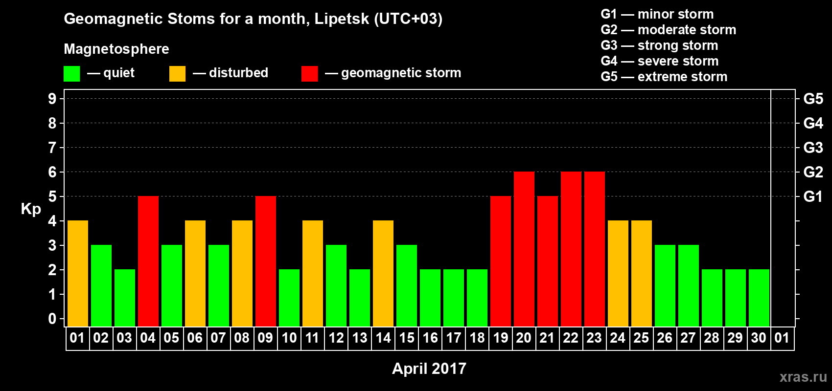 Changes in the maximum daily geomagnetic index Kp in April 2017