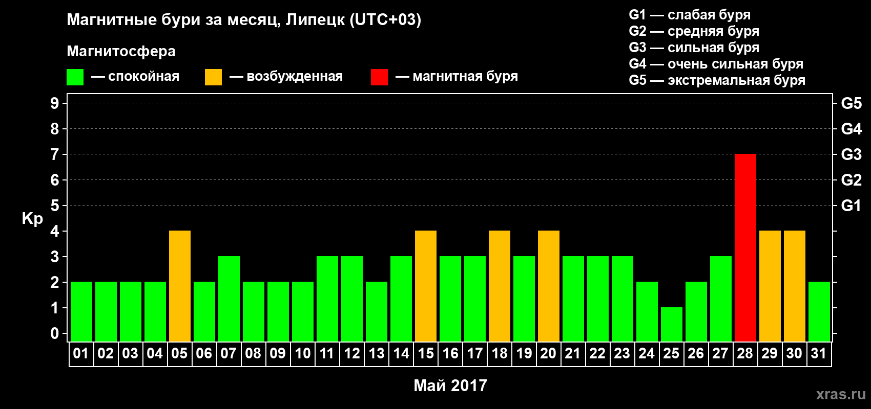 Изменения геомагнитного индекса Kp в мае 2017 года